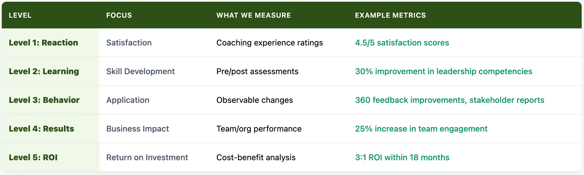 Evaluation Levels & Metrics Used to Measure ROI